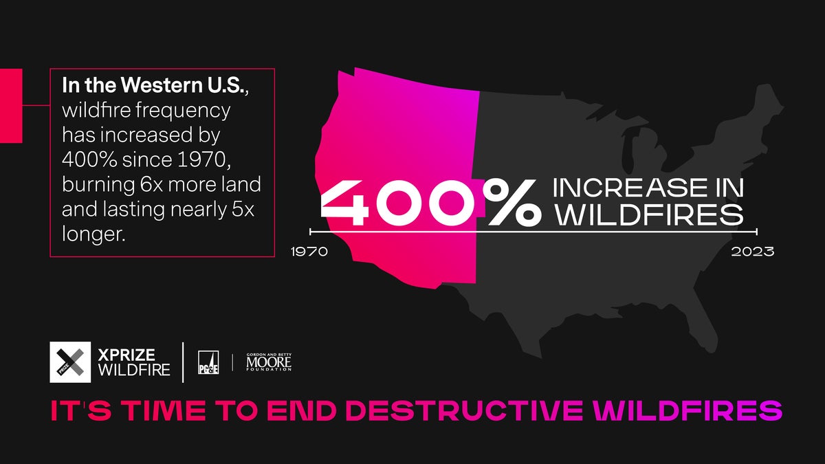 400% increase in wildfires in the US from 1970 to 2023